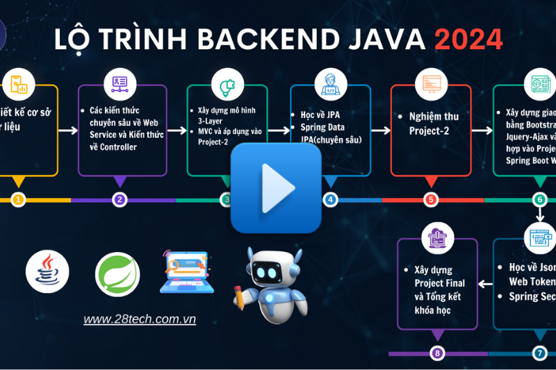 JAVA & SQL  